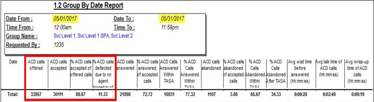 Group Data Report from Mitel