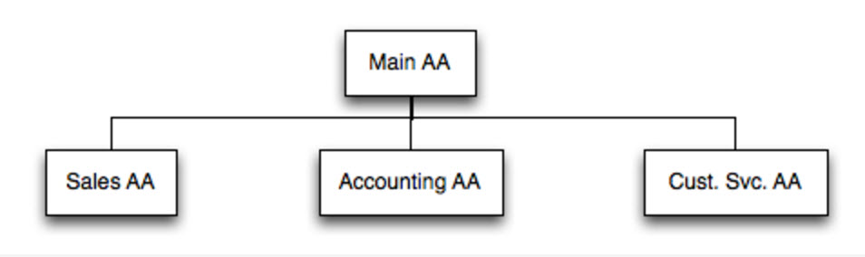 Basic AA menu diagram