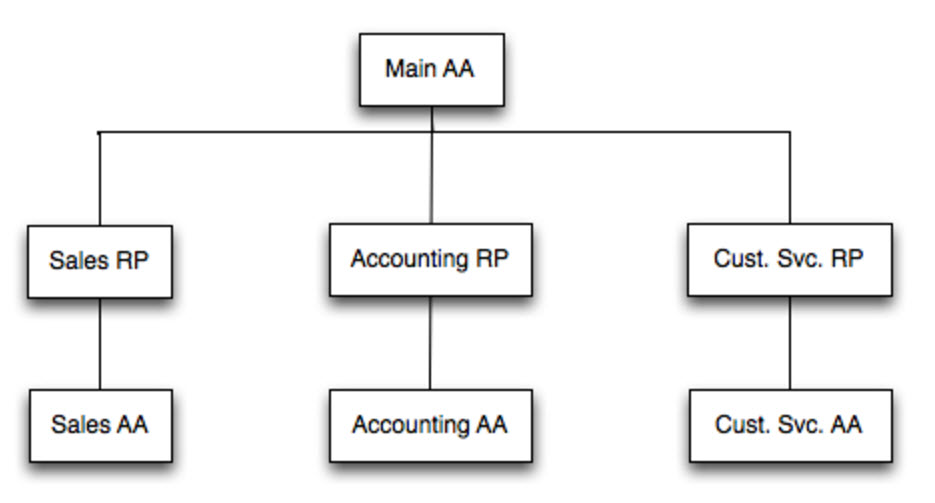 AA menu with empty Workgroup measurement points