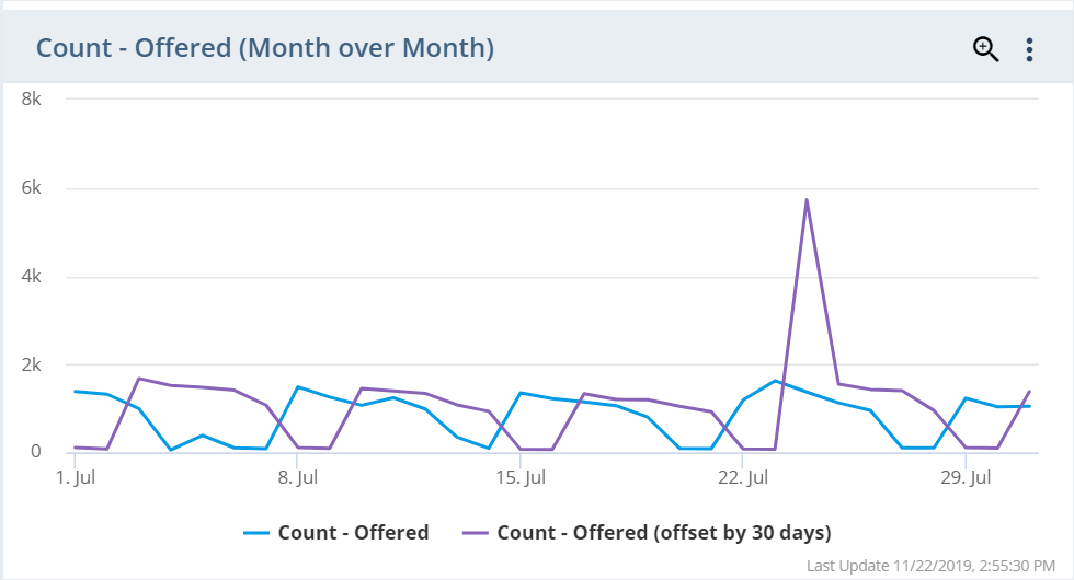 Month-over-month call count comparison chart