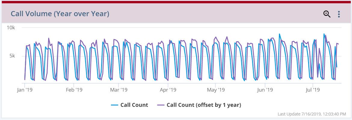 Year-over-year call count comparison chart
