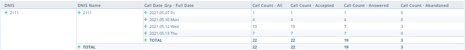 Group Data Report from Brightmetrics with DNIS